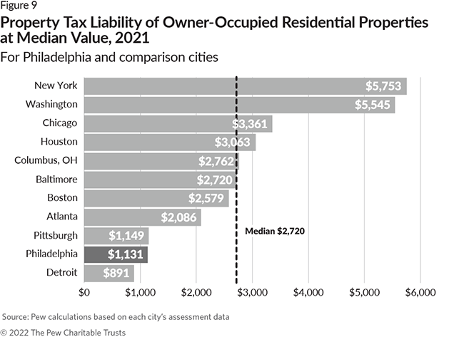 Property Tax Liability of Owner-Occupied Residential Properties at Median Value, 2021