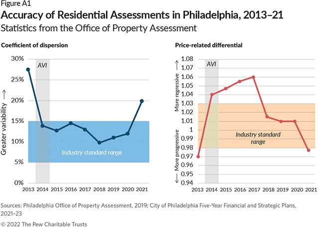 Accuracy of Residential Assessments in Philadelphia, 2013–21