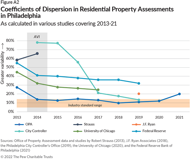 Coefficients of Dispersion in Residential Property Assessments in Philadelphia