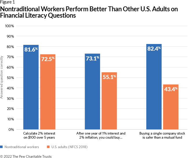 Nontraditional Workers Perform Better Than Other U.S. Adults on Financial Literacy Questions