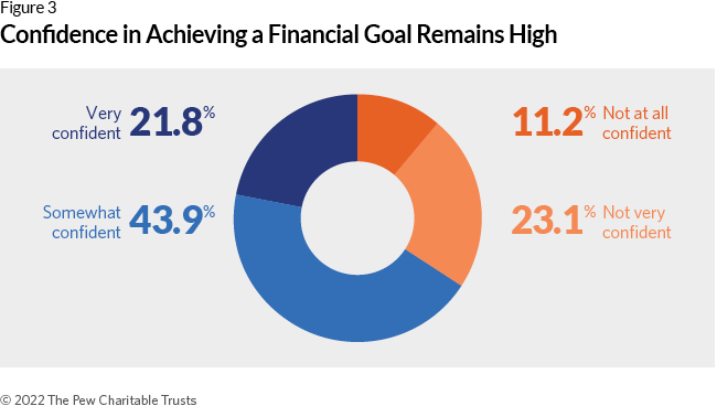 Confidence in Achieving a Financial Goal Remains High