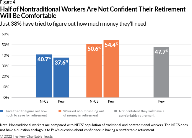 Half of Nontraditional Workers Are Not Confident Their Retirement Will Be Comfortable