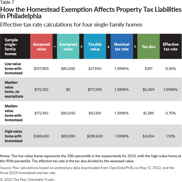 How the Homestead Exemption Affects Property Tax Liabilities in Philadelphia