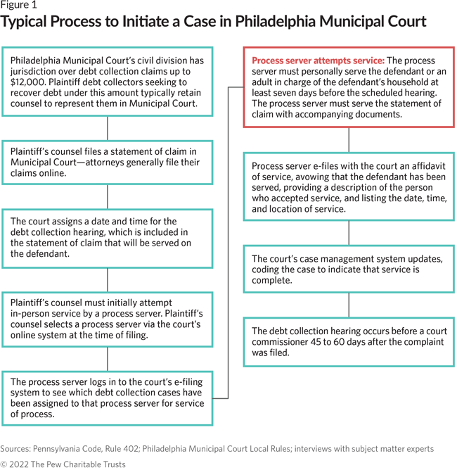 How Debt Collection Works in Philadelphia's Municipal Court