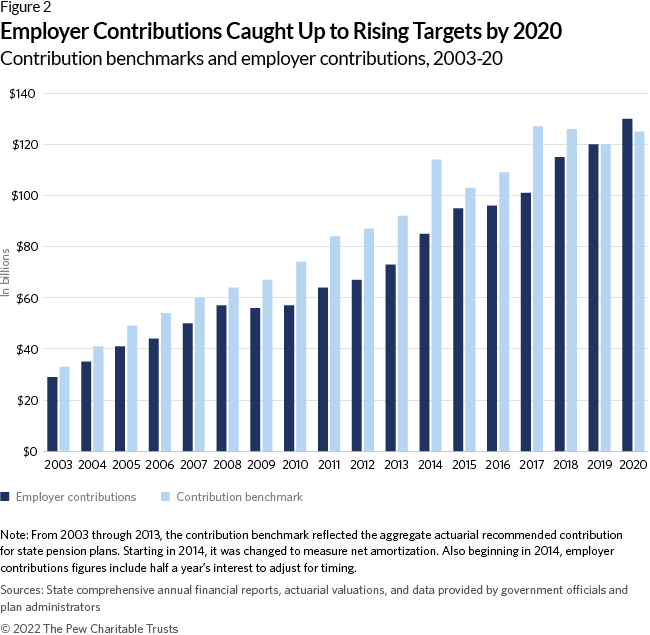 Employer Contributions Caught Up to Rising Targets by 2020 Contribution benchmarks and employer contributions, 2003-20