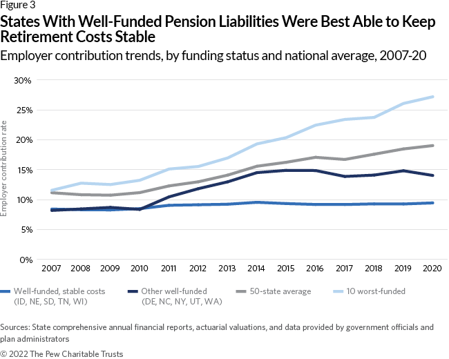States With Well-Funded Pension Liabilities Were Best Able to Keep Retirement Costs Stable Employer contribution trends, by funding status and national average, 2007-20