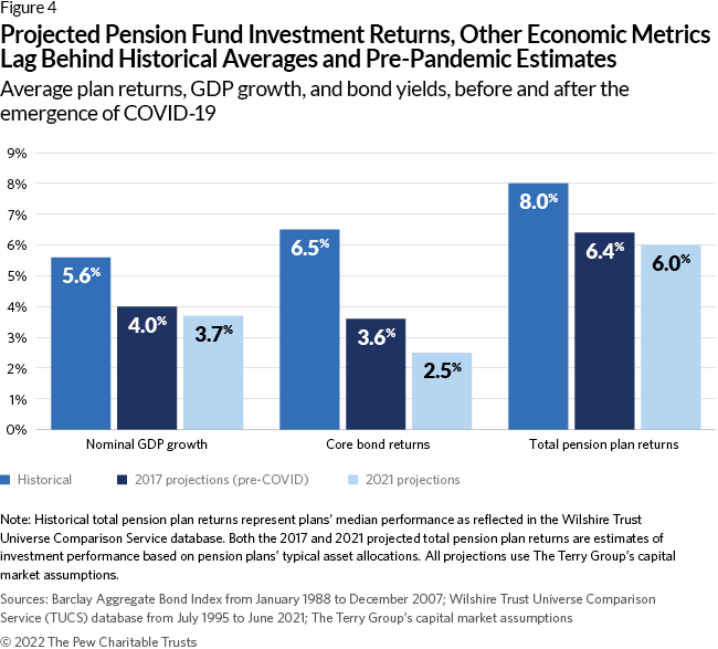 Projected Pension Fund Investment Returns, Other Economic Metrics Lag Behind Historical Averages and Pre-Pandemic Estimates Average plan returns, GDP growth, and bond yields, before and after the emergence of COVID-19