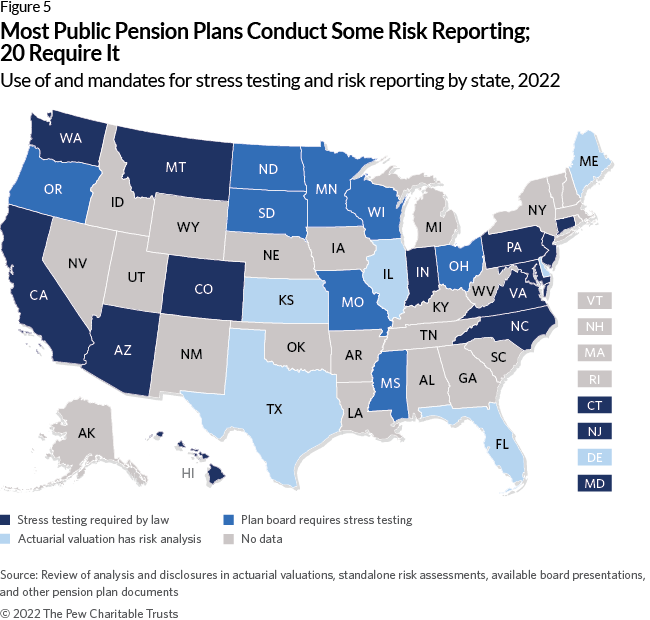 Most Public Pension Plans Conduct Some Risk Reporting; 20 Require It Use of and mandates for stress testing and risk reporting by state, 2022