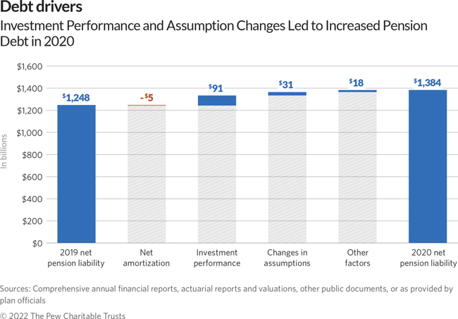 Investment Performance and Assumption Changes Led to Increased Pension Debt in 2020