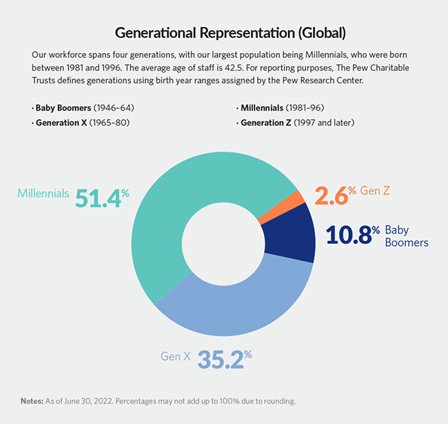 A four-color doughnut chart displays the four generations that make up The Pew Charitable Trusts’ global workforce as of June 30, 2022. The average age of Pew’s staff is 42.5. For reporting purposes, Pew defines generations using birth year ranges assigned by the Pew Research Center. The largest segment, in turquoise, is Millennials (born between 1981 and 1996), who account for 51.4% of staff. Generation X (born between 1965 and 1980), in light blue, represents the second-largest segment, at 35.2%. The third-largest group, in dark blue, is Baby Boomers (born between 1946 and 1964), who account for 10.8%. And the youngest generation, Gen Z, born in 1997 or later, appears in orange and accounts for 2.6% of Pew’s workforce. Percentages may not add up to 100% due to rounding.