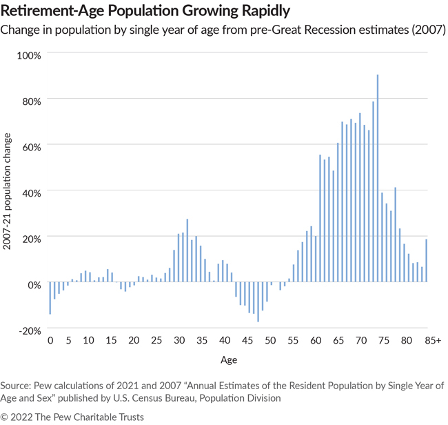 The U.S. Population is Rapidly Aging Change in population by single year of age from pre-Great Recession estimates (2007) 