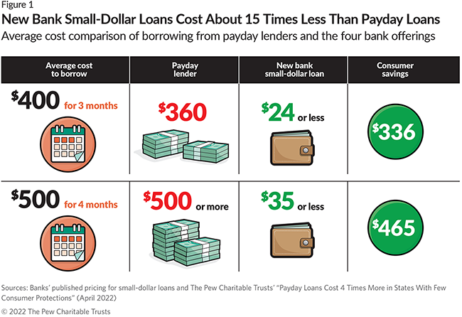 Fourth Major Bank Launches Small Loan Program The Pew Charitable