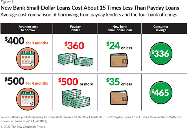 Table of figure that shows new bank small-dollar loans cost about 15 times less than payday loans