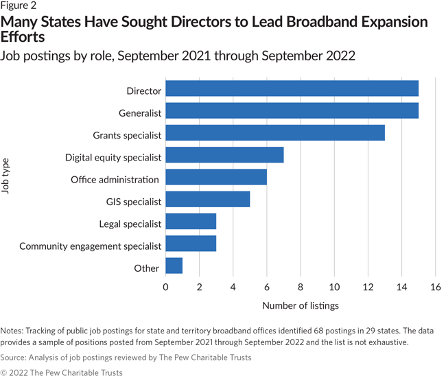 Many States Have Sought Directors to Lead Broadband Expansion Efforts