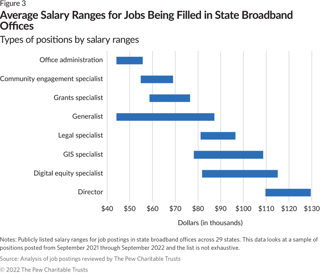 Average Salary Ranges for Jobs Being Filled in State Broadband Offices