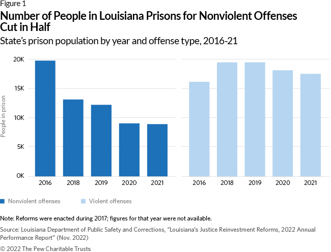 Number of People in Louisiana Prisons for Nonviolent Offenses Cut in Half 