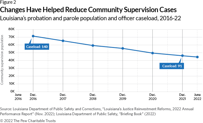 Changes Have Helped Reduce Community Supervision Cases