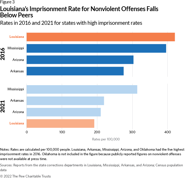 Louisiana’s Imprisonment Rate for Nonviolent Offenses Now Below Peers