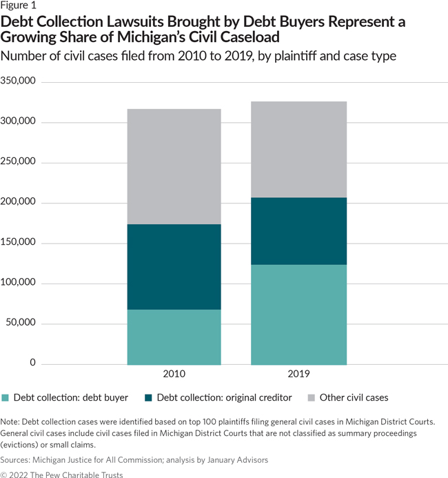 Debt Collection Lawsuits Brought by Debt Buyers Represent a Growing Share of Michigan's Civil Caseload  