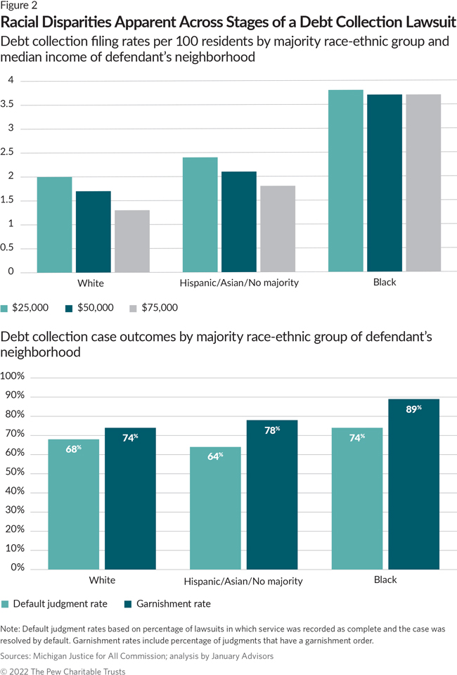 Racial Disparities Apparent Across Stages of a Debt Collection Lawsuit 