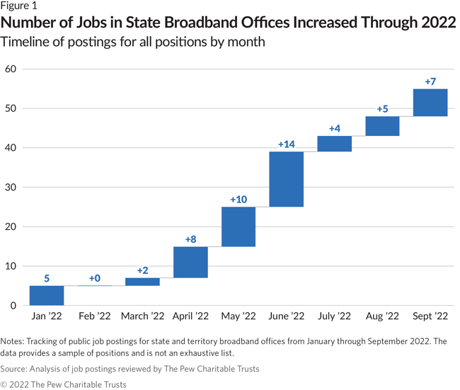 Number of Jobs in State Broadband Offices Increased Through 2022