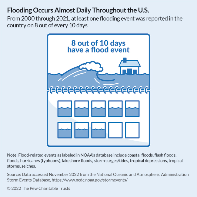 Flooding Occurs Almost Daily Throughout the U.S. From 2000 through 2021, at least one flooding event was reported in the country on 8 out of every 10 days