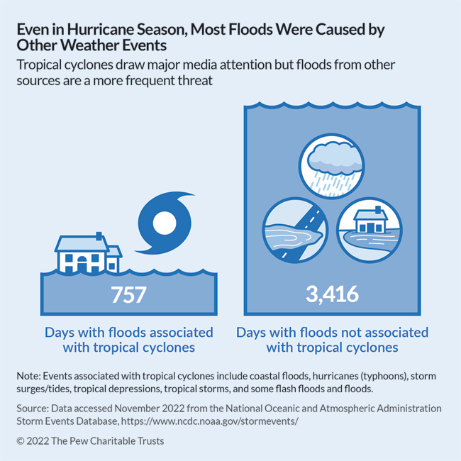 Even in Hurricane Season, Most Floods Were Caused by Other Weather Events Tropical cyclones draw major media attention but floods from other sources are a more frequent threat