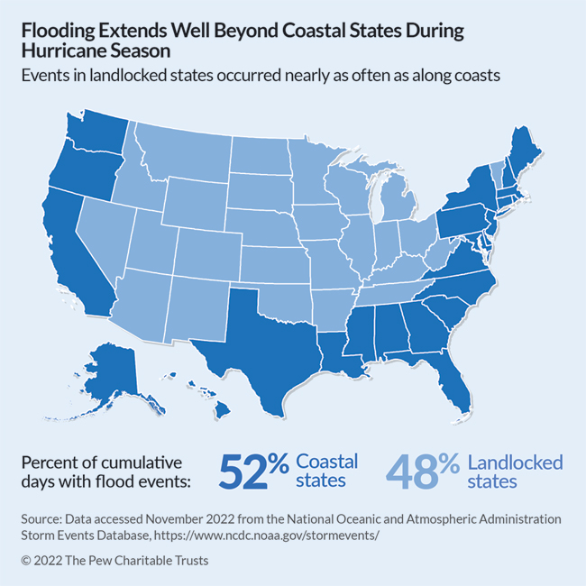 Flooding Extends Well Beyond Coastal States During Hurricane Season Events in landlocked states occurred nearly as often as along coasts