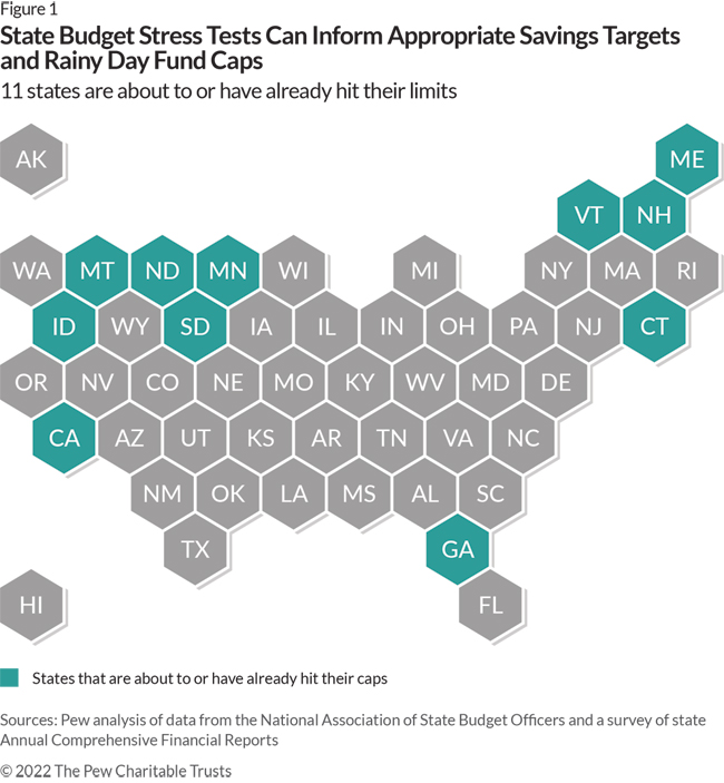 State Budget Stress Tests Can Inform Appropriate Savings Targets and Rainy Day Fund Caps 11 states are about to or have already hit their limits