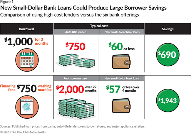 New Bank Small-Dollar Loans Could Produce Large Borrower Savings