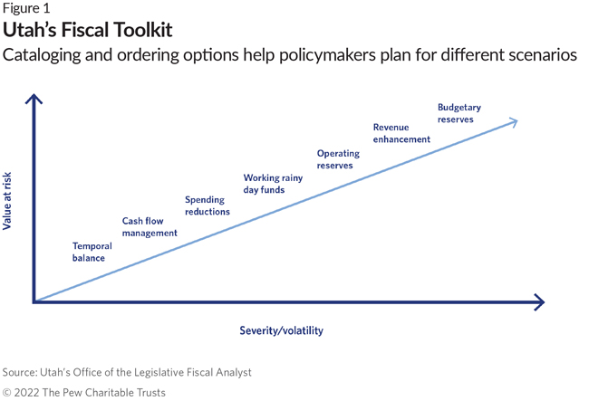 Utah’s Fiscal Toolkit: Cataloging and ordering options help policymakers plan for different scenarios