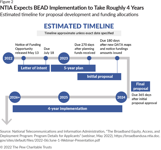 NTIA Expects BEAD Implementation to Take Roughly 4 Years