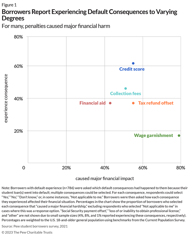 Borrowers Report Experiencing Default Consequences to Varying Degrees: For many, penalties caused major financial harm