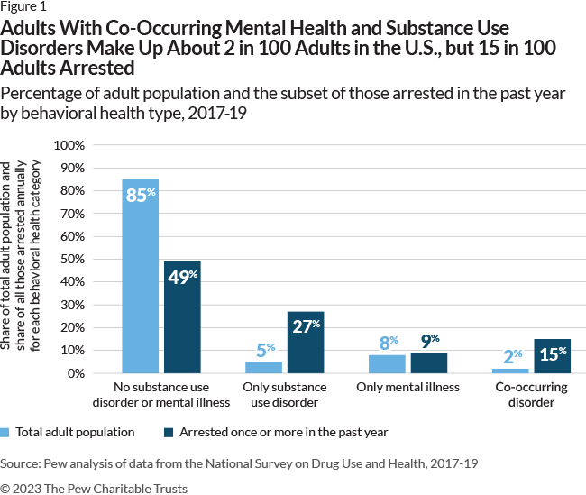 Adults With Co-Occurring Mental Health and Substance Use Disorders Make Up About 2 in 100 Adults in the U.S., but 15 in 100 Adults Arrested Percentage of adult population and the subset of those arrested in the past year by behavioral health type, 2017-19