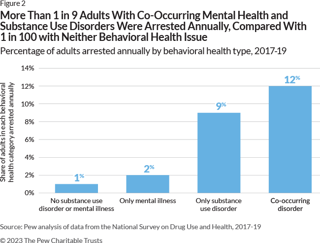 More Than 1 in 9 Adults With Co-Occurring Mental Health and Substance Use Disorders Were Arrested Annually, Compared With 1 in 100 with Neither Behavioral Health Issue Percentage of adults arrested annually by behavioral health type, 2017-19