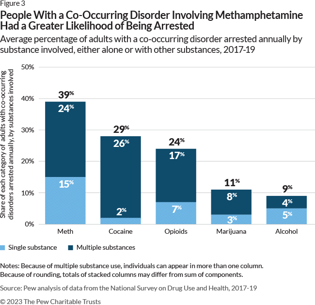 People With a Co-Occurring Disorder Involving Methamphetamine Had a Greater Likelihood of Being Arrested Average percentage of adults with a co-occurring disorder arrested annually by substance involved, either alone or with other substances, 2017-19
