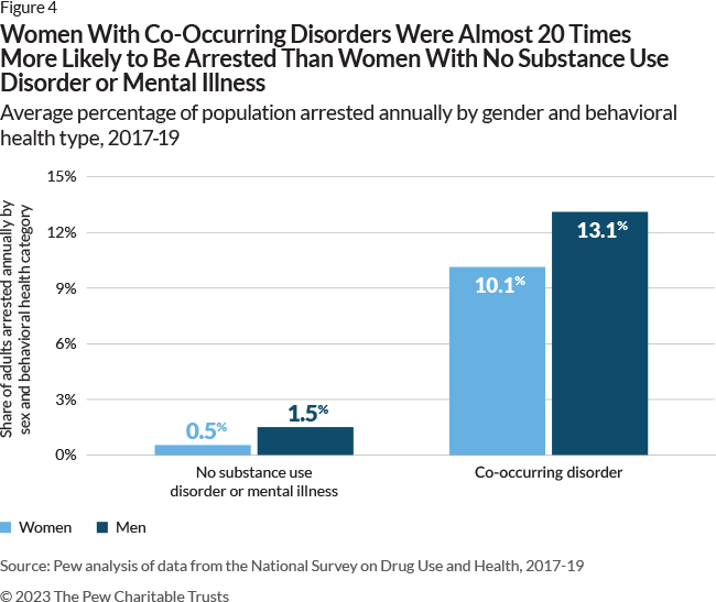 Women With Co-Occurring Disorders Were Almost 20 Times More Likely to Be Arrested Than Women With No Substance Use Disorder or Mental Illness Average percentage of population arrested annually by gender and behavioral health type, 2017-19