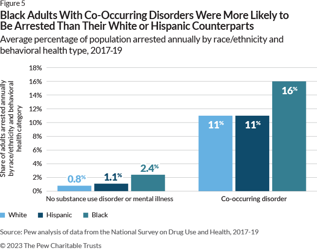 Black Adults With Co-Occurring Disorders Were More Likely to Be Arrested Than Their White or Hispanic Counterparts Average percentage of population arrested annually by race/ethnicity and behavioral health type, 2017-19