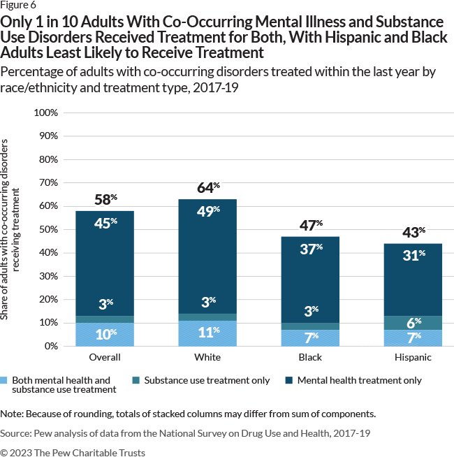Only 1 in 10 Adults With Co-Occurring Mental Illness and Substance Use Disorders Received Treatment for Both, With Hispanic and Black Adults Least Likely to Receive Treatment Percentage of adults with co-occurring disorders treated within the past year by race/ethnicity and treatment type, 2017-19