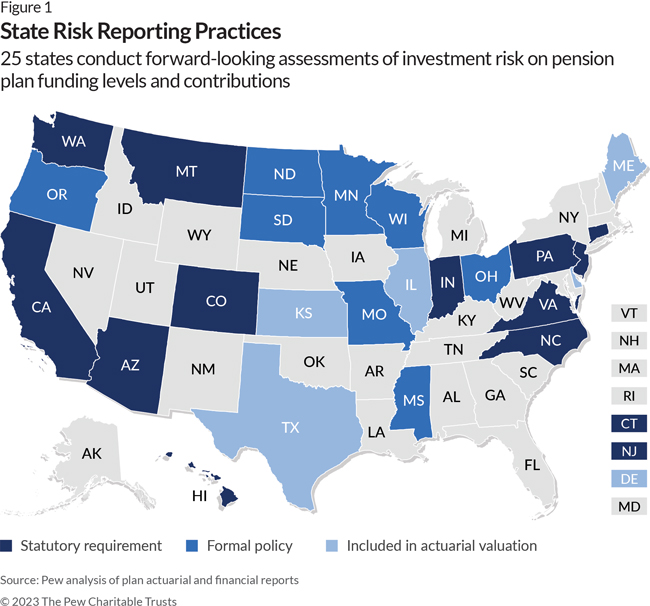 State Risk Reporting Practices: 25 states conduct forward-looking assessments of investment risk on pension plan funding levels and contributions. 