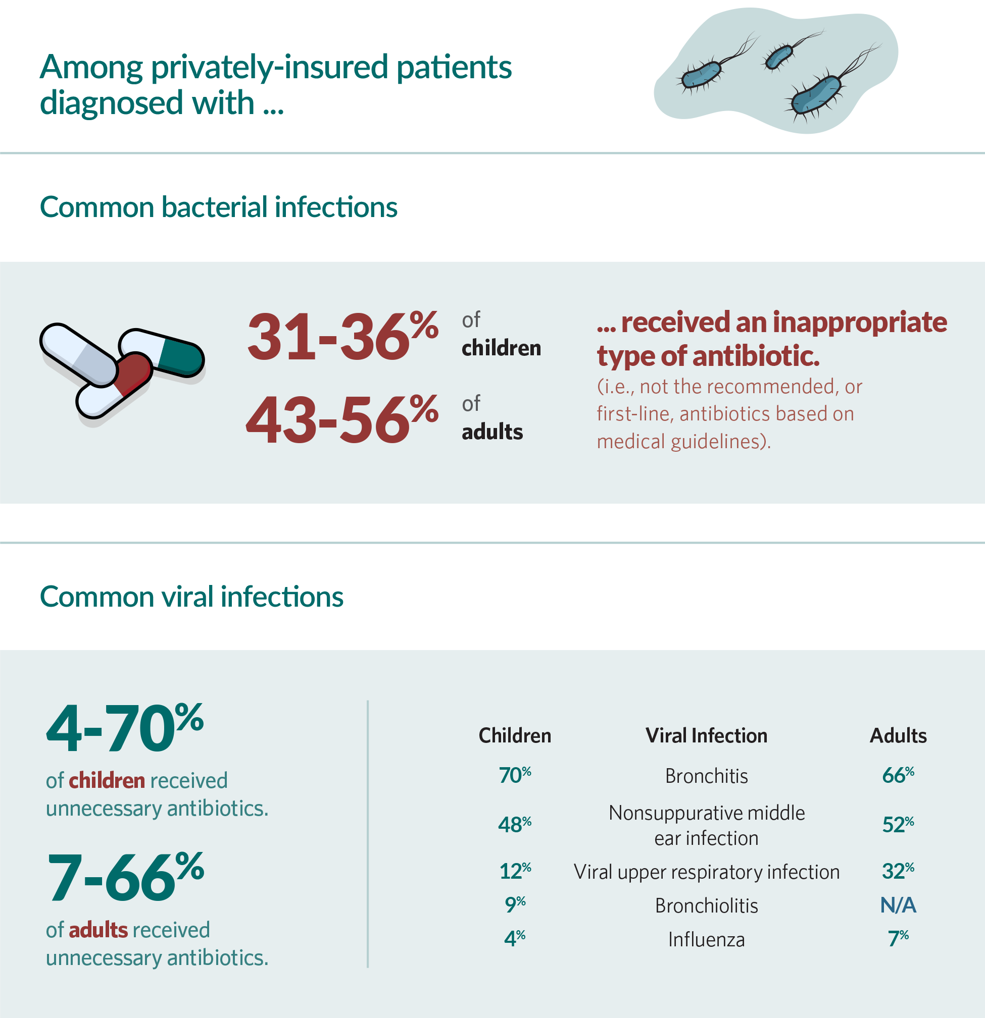 Among privately-insured patients diagnosed with Common bacterial infections 31%-36% of children ... received an inappropriate type of antibiotic. (i.e., not the recommended, or first-line, antibiotics based on medical guidelines). 43%–56% of adults  ... received an inappropriate type of antibiotic. (i.e., not the recommended, or first-line, antibiotics based on medical guidelines)…Common viral infections 4%–70% of children received unnecessary antibiotics:  Bronchitis: 70%, Nonsuppurative middle ear infection: 48%, Viral upper respiratory infection: 12%, Bronchiolitis: 9%, Influenza: 4%. 7%–66% of adults received unnecessary antibiotics: Bronchitis: 66%, Nonsuppurative middle ear infection: 52%, Viral upper respiratory infection: 32%, Bronchiolitis: N/A, Influenza: 7%
