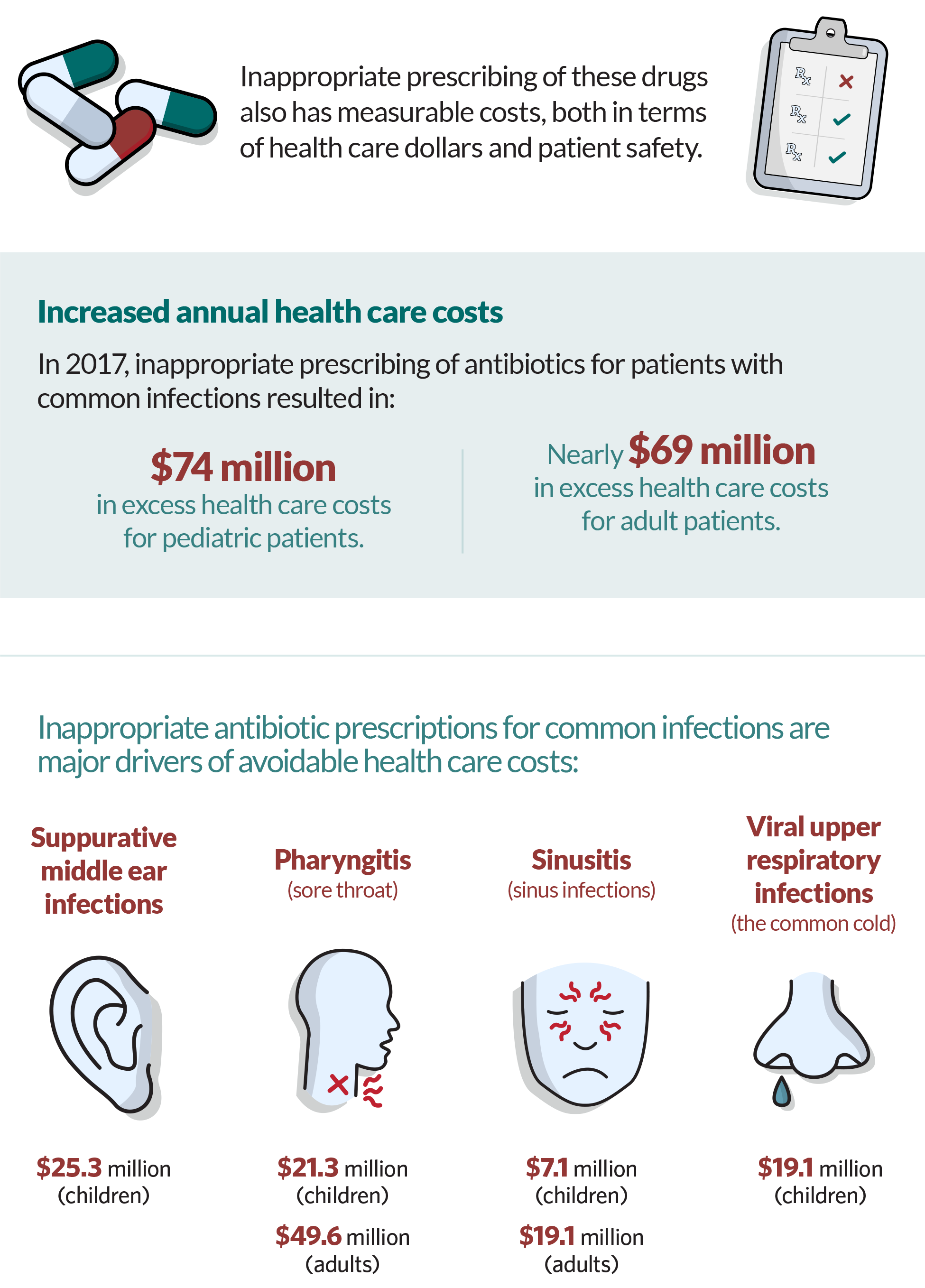 Inappropriate prescribing of these drugs also has measurable costs, both in terms of health care dollars and patient safety. Increased health care costs In 2017, inappropriate prescribing of antibiotics for patients with common infections resulted in $74 million in excess health care costs for pediatric patients. Nearly $69 million in excess health care costs for adult patients. Inappropriate antibiotic prescriptions for common infections are major drivers of avoidable health care costs: Suppurative middle ear infections, $25.3 million (children), Pharyngitis (sore throat) $21.3 million (children), $49.6 million (adults). Sinusitis (sinus infections), $7.1 million (children), $19.1 million (adults). Viral upper respiratory infections (the common cold), $19.1 million (children).