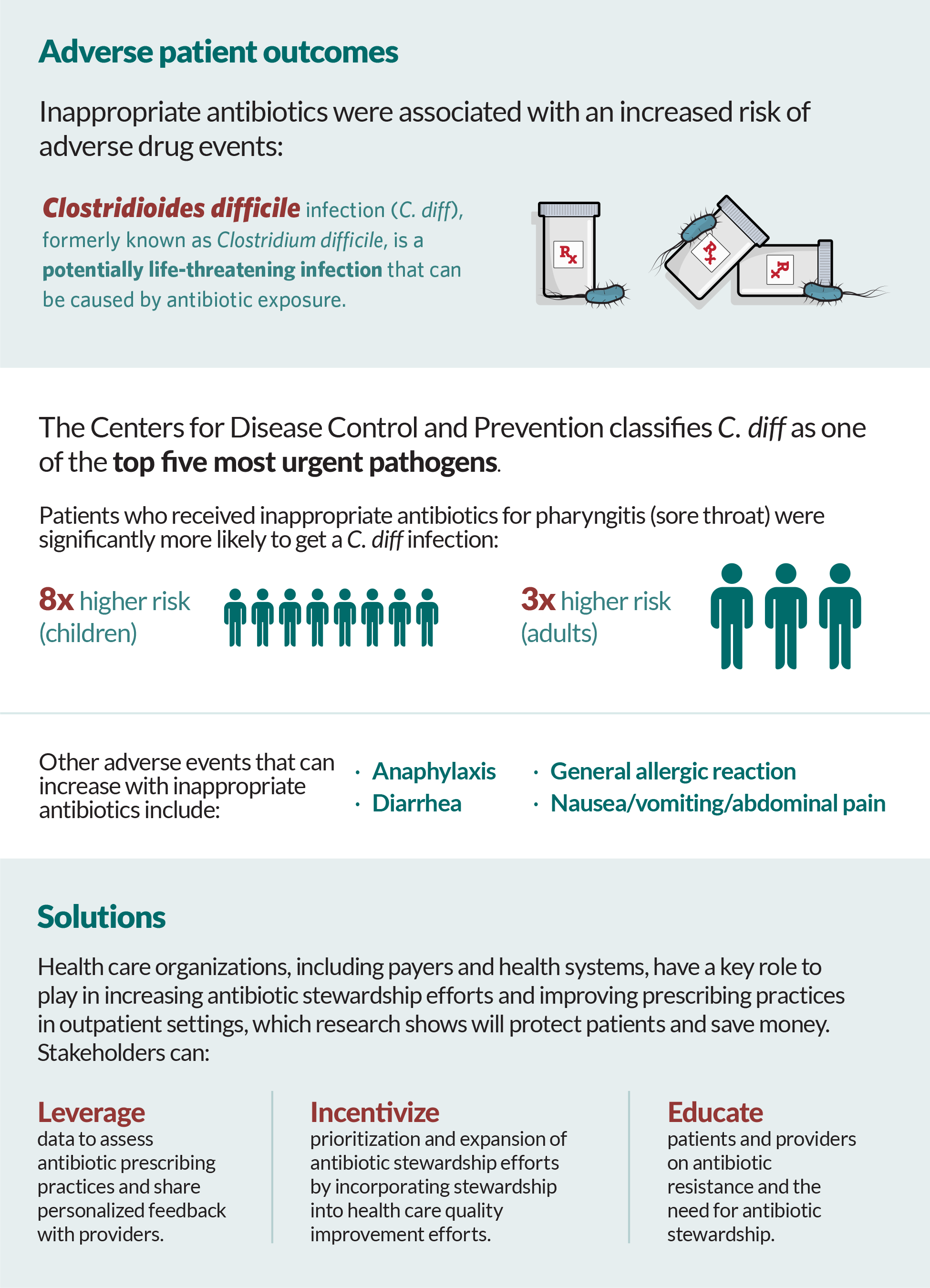 Adverse patient outcomes. Inappropriate antibiotics were associated with an increased risk of adverse drug events: Clostridioides difficile infection (C. diff), formerly known as Clostridium difficile, is a potentially life-threatening infection that can be caused by antibiotic exposure. The Centers for Disease Control and Prevention classifies C. diff as one of the top five most urgent pathogens. Patients who received inappropriate antibiotics for pharyngitis (sore throat) were significantly more likely to get a C. diff infection: 8x higher risk (children), 3x higher risk (adults). Other adverse events that increase with inappropriate antibiotics include: Anaphylaxis, Diarrhea, General allergic reaction, Nausea/vomiting/abdominal pain. Solutions. Health care organizations, including payers and health systems, have a key role to play in increasing antibiotic stewardship efforts and improving prescribing practices in outpatient settings, which research shows will protect patients and save money. Stakeholders can: Leverage data to assess antibiotic prescribing practices and share personalized feedback with providers. Incentivize prioritization and expansion of antibiotic stewardship efforts by incorporating stewardship into health care quality improvement efforts. Educate patients and providers on antibiotic resistance and the need for antibiotic stewardship. 