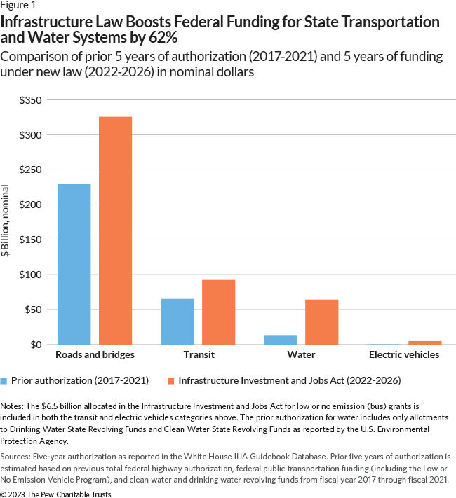 Infrastructure Law Boosts Federal Funding for State Transportation and Water Systems by 62%: Comparison of prior 5 years of authorization (2017-2021) and 5 years of funding under new law (2022-2026) in nominal dollars