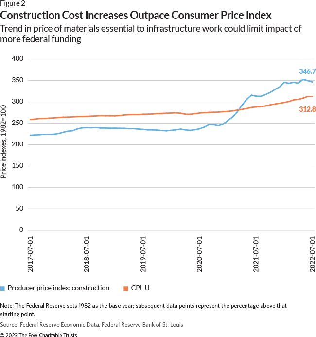 Construction Cost Increases Outpace Consumer Price Index: Trend in price of materials essential to infrastructure work could limit impact of more federal funding