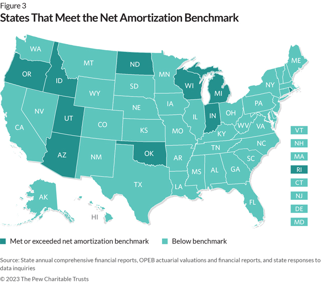 States That Meet the Net Amortization Benchmark