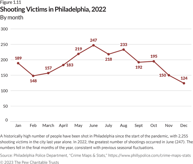 A historically high number of people have been shot in Philadelphia since the start of the pandemic, with 2,255 shooting victims in the city last year alone. A line chart plots the number of shooting victims in the city, by month, in 2022. The chart shows a reported 189 shooting victims in January, an increase to 247 in June (the year’s highest monthly total), and a seasonal decline to 124 in December.