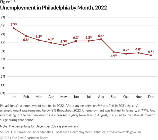 Unemployment in Philadelphia by Month, 2022. Philadelphia’s unemployment rate fell in 2022. After ranging between 6% and 11% in 2021, the city’s unemployment rate remained below 8% throughout 2022. Unemployment was highest in January, at 7.7%. And after falling for the next few months, it increased slightly from May to August, likely tied to the national inflation surge during that period.