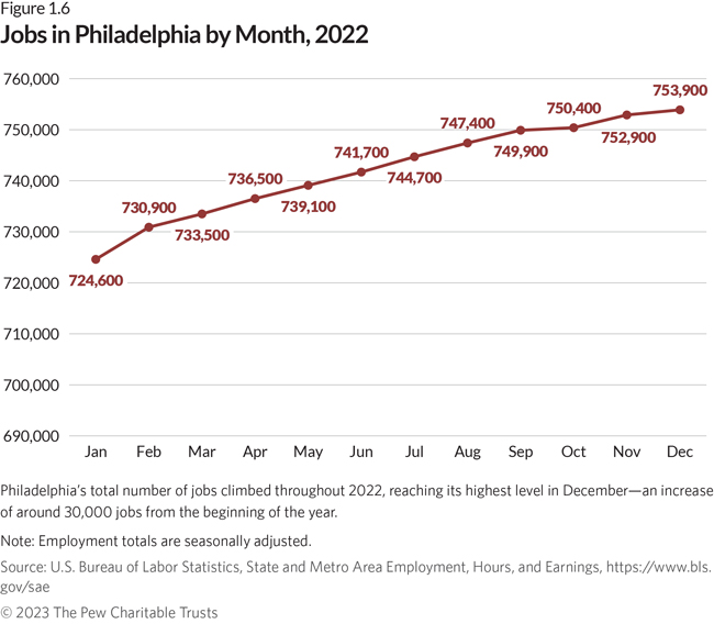 Jobs in Philadelphia by Month, 2022. Philadelphia’s total number of jobs climbed throughout 2022, reaching its highest level in December—an increase of around 30,000 jobs from the beginning of the year.