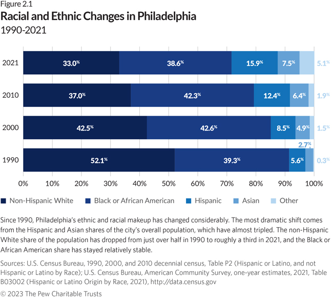 Racial and Ethnic Changes in Philadelphia. 1990-2021. Since 1990, Philadelphia’s ethnic and racial makeup has changed considerably. The most dramatic shift comes from the Hispanic and Asian shares of the city’s overall population, which have almost tripled. The non-Hispanic White share of the population has dropped from just over half in 1990 to roughly a third in 2021, and the Black or African American share has stayed relatively stable.